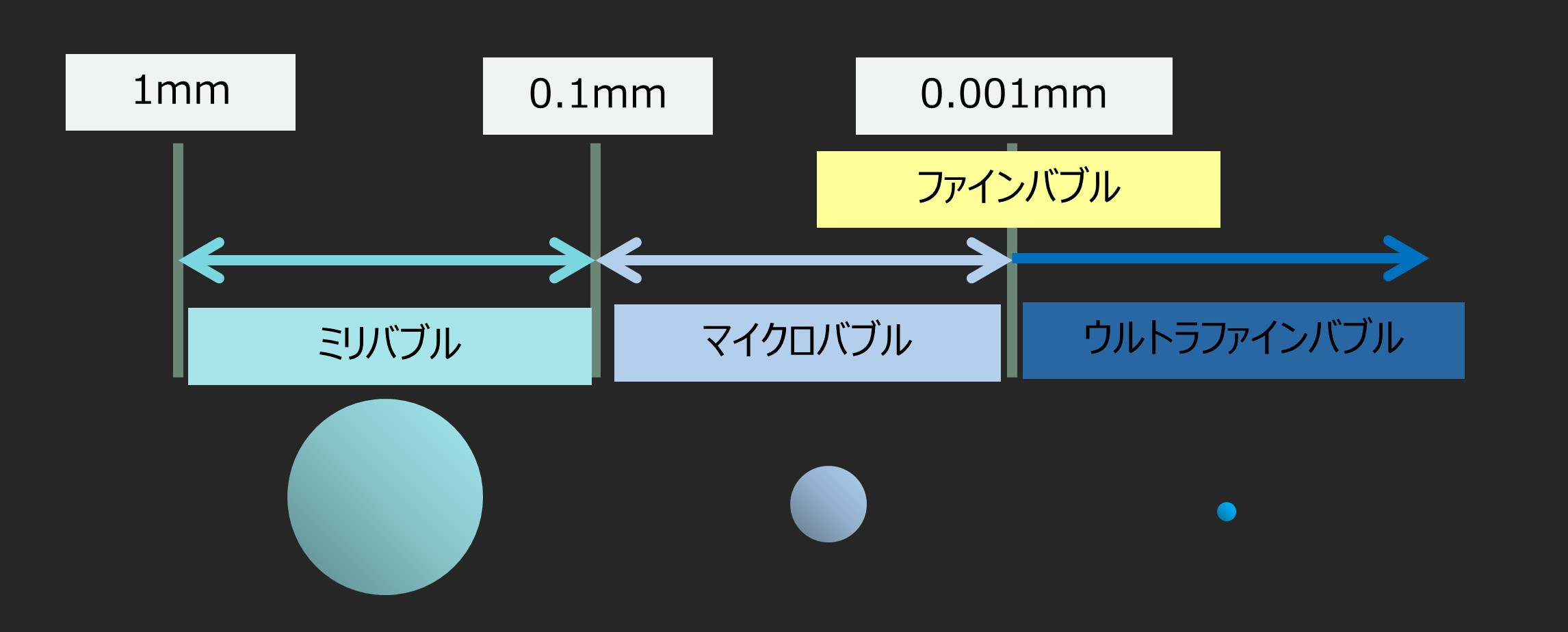 バブルのサイズ